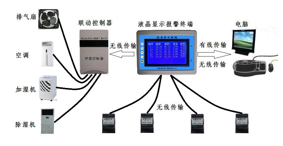 老化房风力恒温系统