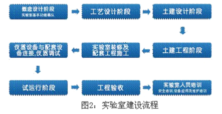 恒温恒湿室的建设流程图
