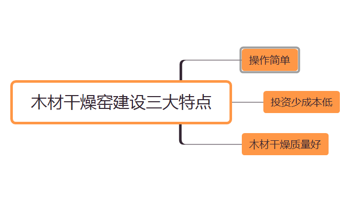 木材干燥窑建设三大特点