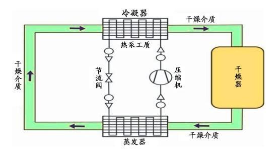 热泵干燥