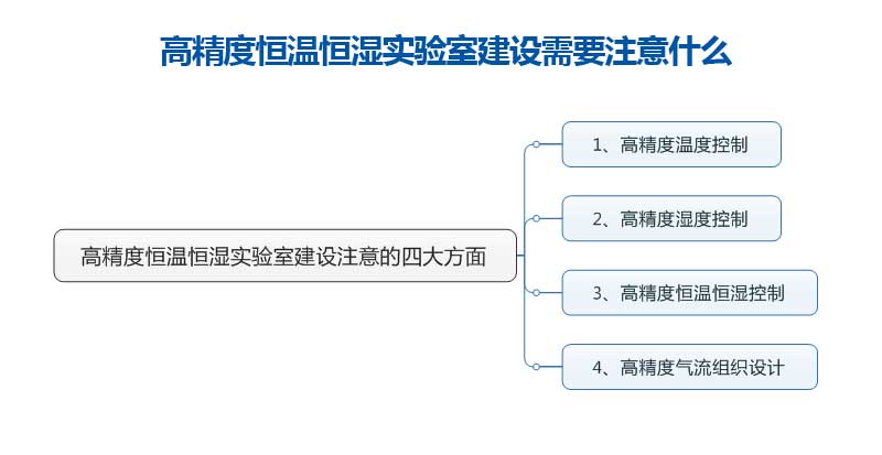 高精度恒温恒湿实验室建设需要注意什么