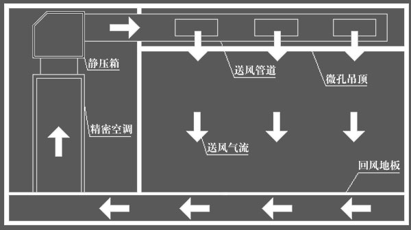 气流组织