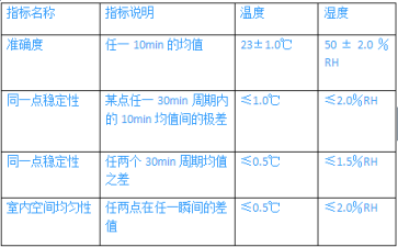 造纸、皮革恒温恒湿实验室温湿度验收标准