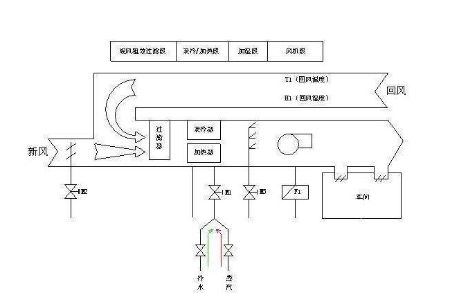 恒温恒湿空调系统设计